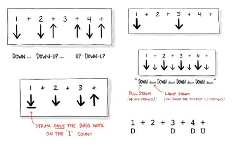 How to Read Strumming Patterns