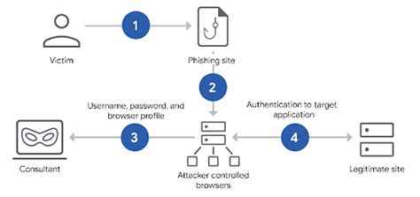 Hackers Use New BitM Attack to Steal User Sessions in Seconds