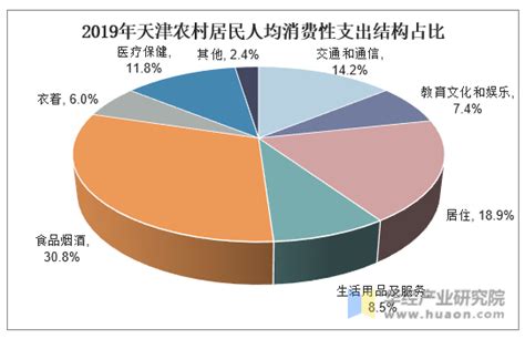 2019年天津人均可支配收入、消费性支出、收支结构及城乡对比分析「图」_地区宏观数据频道-华经情报网