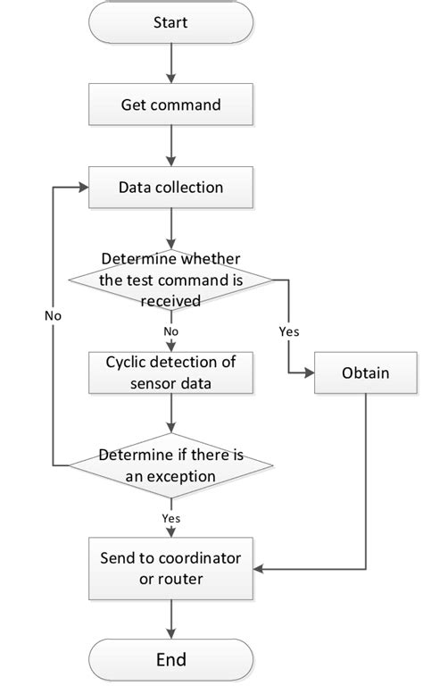 Image result for Software Design Flow Chart