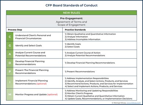 Image result for Week 7 CFP Comprehensive Financial Plan