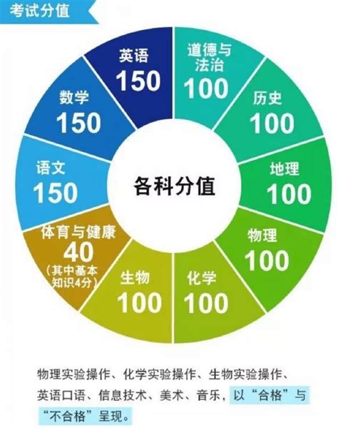 2020年广东省中考各科分值和总分多少?怎么折算的?-爱学网