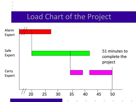 Image result for Project Manager Load Chart