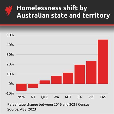 Homelessness is surging in Australia. There are fears it could get worse | SBS News