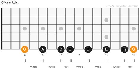 Relative Minor and Relative Major Scales