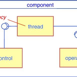 Image result for Software Component Tutorial