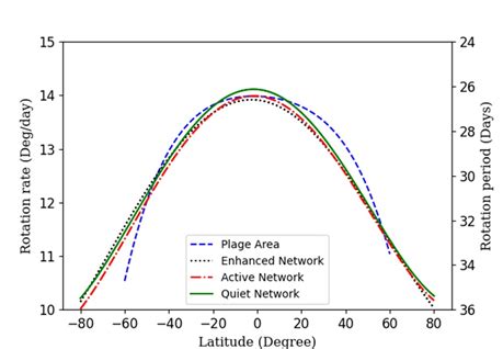 Astronomers map the differential rotation of the Sun's chromosphere ...