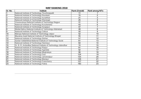NIRF Rankings 2018: Top 10 NIT Colleges in India – Abhishek Jangir – Medium