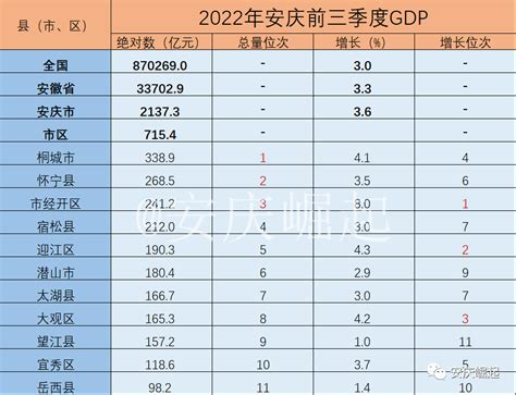 2022年前三季度安庆全市GDP出炉！潜山排名…_收入_增加值_公告