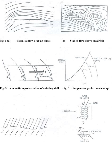 Figure 1 from ROTATING STALL IN AXIAL FLOW COMPRESSORS | Semantic Scholar