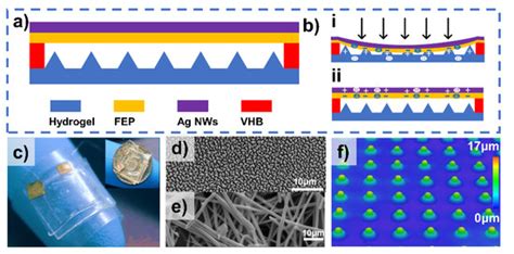 An Electret/Hydrogel-Based Tactile Sensor Boosted by Micro-Patterned ...