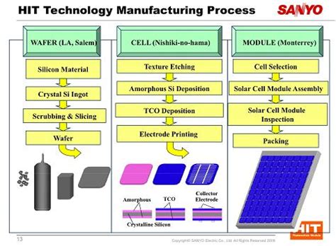 Bildergebnis für cell manufacturing process