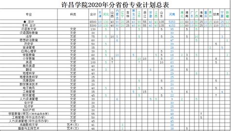 许昌学院2020年分省分专业计划表.doc-掌上高考