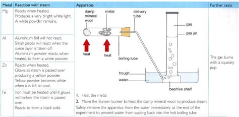 Draw the diagram of the arrangement of apparatus showing the action of ...