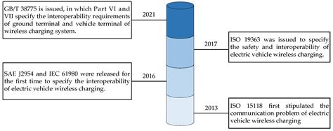 A Review on Interoperability of Wireless Charging Systems for Electric ...