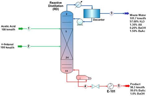 Novel Process for Butyl Acetate Production via Membrane Reactor: A Comparative Study with the ...