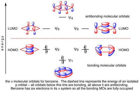 Aromaticity - π Molecular Orbitals of Benzene