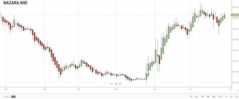 Battle of the Gaming Stocks: Comparative Analysis of Market Leaders