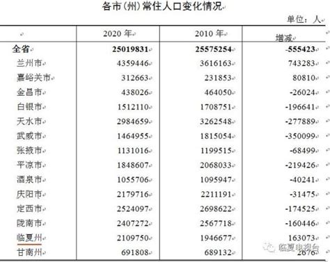 商丘市第七次全国人口普查公报，各县（市、区）常住人口情况__凤凰网