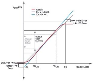 如何成功校準開迴路DAC訊號鏈 - 電子技術設計