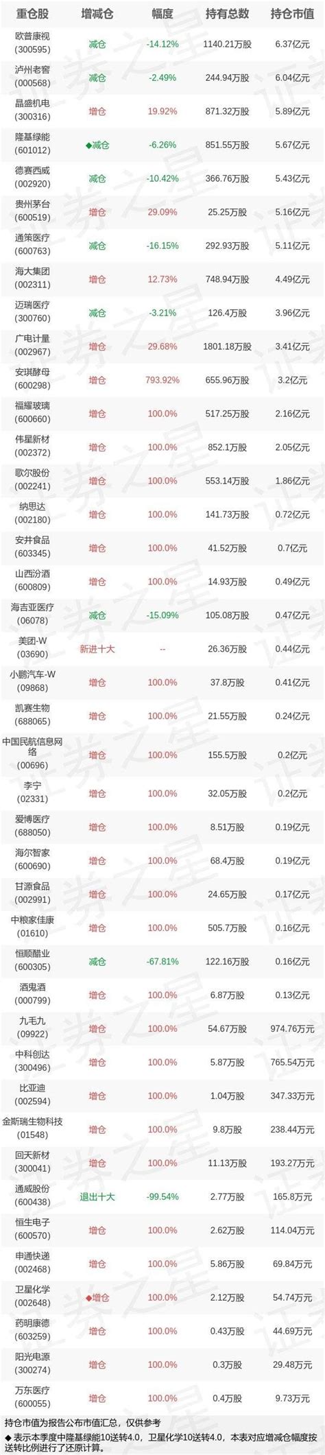 2022年基金持仓全景图：诺德基金罗世锋二季度持仓股_数据_管理_均价