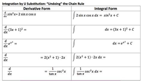Chain Rule Integration 的图像结果