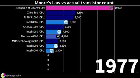 CPU/Memory Moore 的图像结果