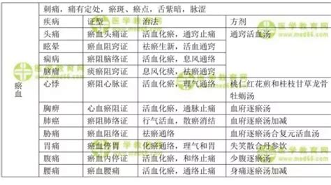 4张表帮你搞定中医执业医师技能中医内科辨证论治要点