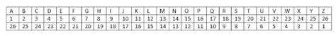 Alphabet coding and decoding for bank exam - bankAspire