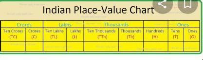 draw an Indian place value chart up to 10 lakh place - Brainly.in