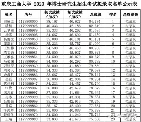 重庆工商大学2023年博士研究生拟录取名单 - 知乎