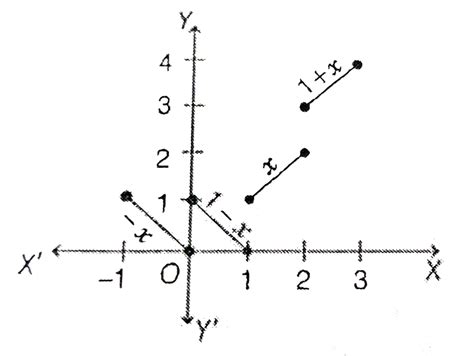 Draw a graph of the function `y = [x] +|1 - x|,-1 leq x leq 3 ...