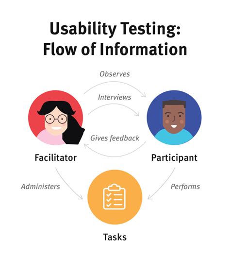 Usability Testing 101