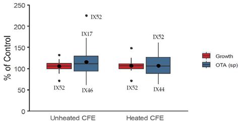 Minimizing Ochratoxin A Contamination through the Use of Actinobacteria ...