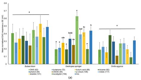 Characterisation of Antennal Sensilla and Electroantennography ...