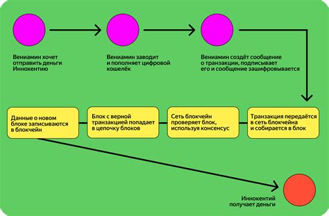 Блокчейн (blockchain): что это, как работает технология - плюсы и ...