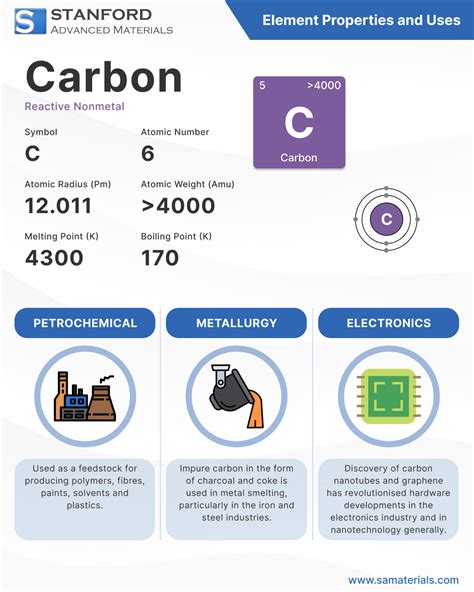 Carbon: Element Properties and Uses