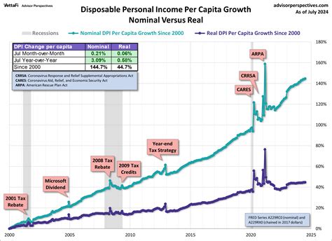 Real Disposable Income Per Capita Up 0.1% in July - dshort - Advisor ...