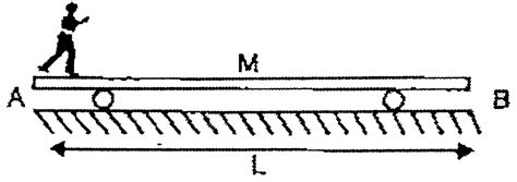 The figure shows a man of mass m standing at the end A of a trolley of ...