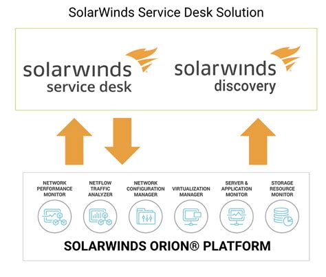 Image result for Orion SolarWinds API Integration