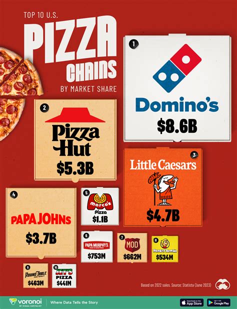 Ranked: The Top 10 U.S. Pizza Chains by Market Share