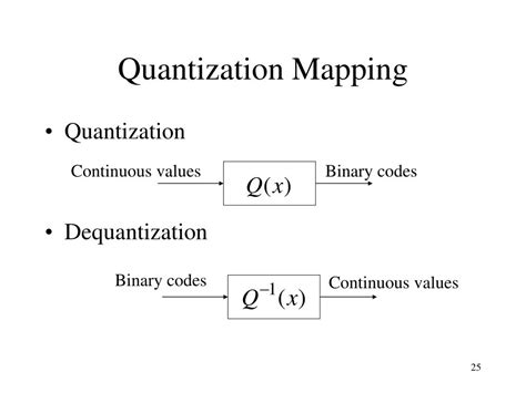 Image result for Audio Quantization