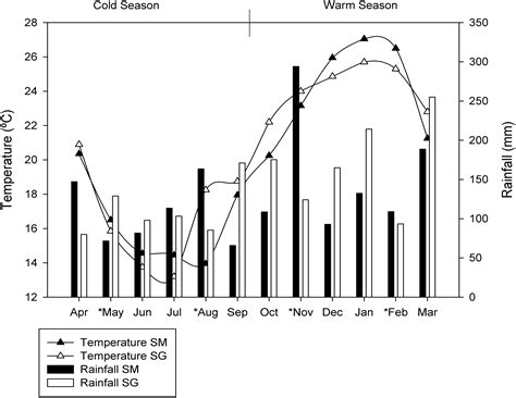 Grassland Average Temperatures