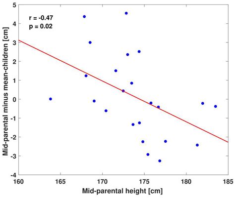 Accurate Prediction of Children’s Target Height from Their Mid-Parental ...