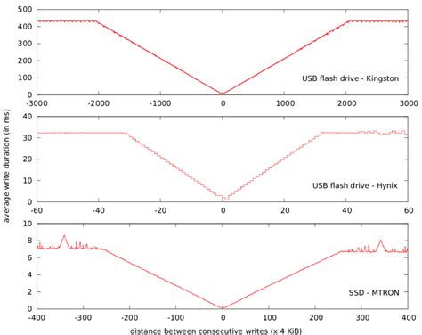 Sequential Random Data 的图像结果
