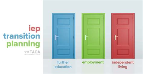 Image result for Transition Planning Process