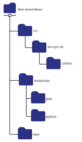 Image result for Jenkins Shared Library Example