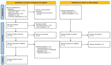 Diets, Dietary Patterns, Single Foods and Pancreatic Cancer Risk: An ...