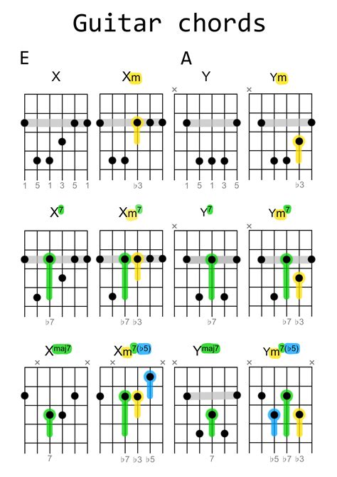 A Diminished 7 Guitar Chord Chord Walls Chord E Flat Diminished 7 | Eb