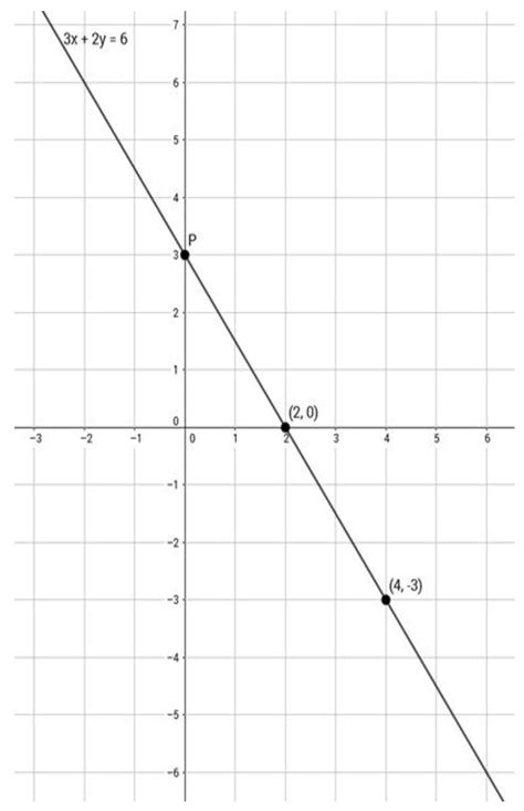 Draw the graph of the equation x + 2y = 6 .Find 3 solutions in the ...